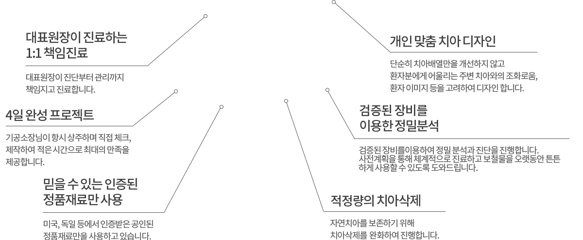 일곱가지 약속치과 치아성형